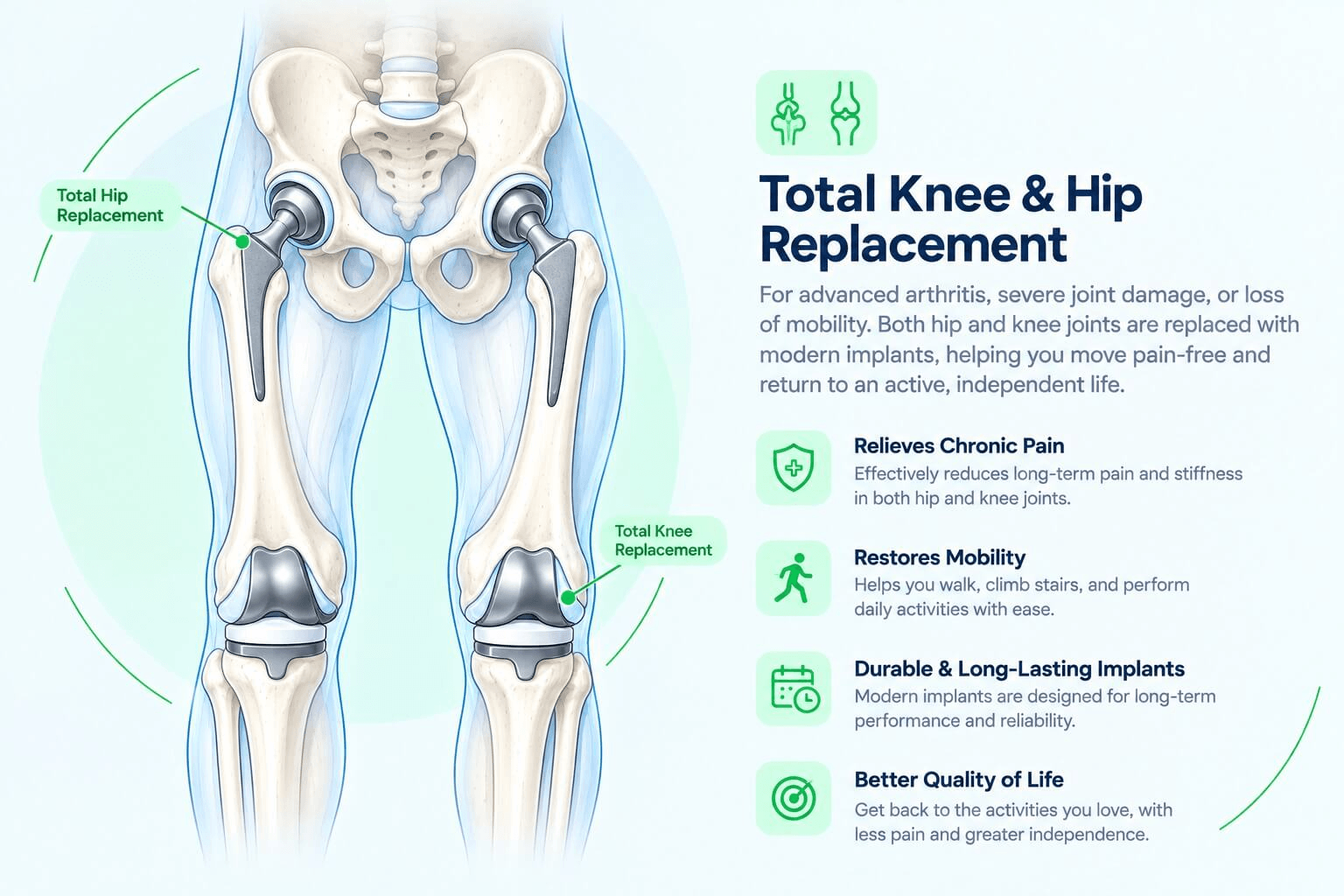 Illustration of total knee and total hip replacement implants in place